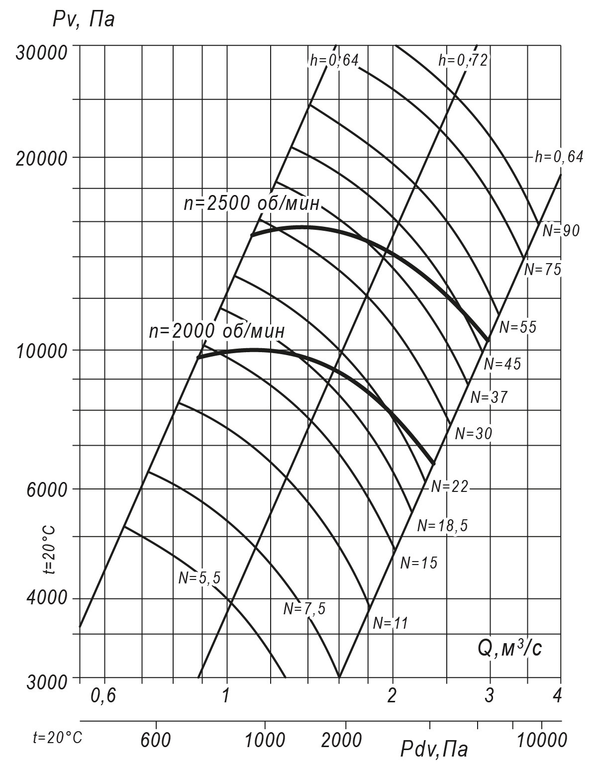 Аэродинамические характеристики радиального вентилятора ВР 140-15 №10, Исполнение 5